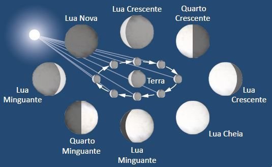 Lua - Características, exploração, fases e eclipses | Fases da lua significado, Fases da lua, Ciclo da lua