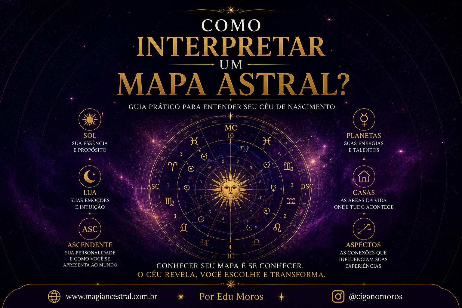 Como interpretar um Mapa Astral
